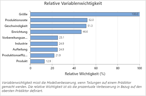 Relative Variablenwichtigkeit