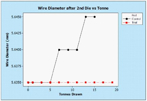 Das Liniendiagramm mit dem Titel „Drahtdurchmesser nach der 2. Matrize vs. Tonne“ zeigt den Unterschied im Matrizenverschleiß zwischen dem Versuchslauf (rot) und dem Kontrolllauf (schwarz).