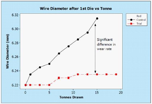 Das Liniendiagramm mit dem Titel „Drahtdurchmesser nach der 1. Matrize vs. Tonne“ zeigt den Unterschied im Matrizenverschleiß zwischen dem Versuchslauf (rot) und dem Kontrolllauf (schwarz).