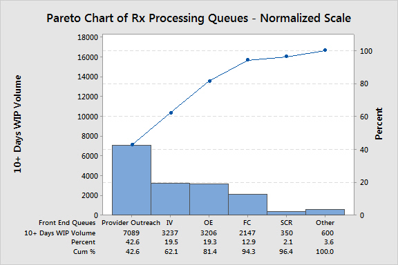 Pareto-Diagramm zu den RX-Warteschlangen – Normierte Skala