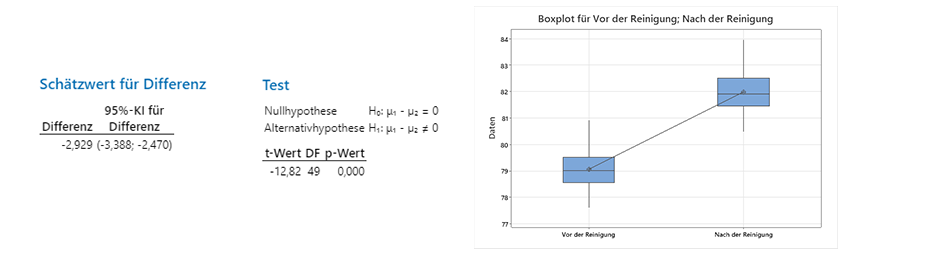 estimation for difference