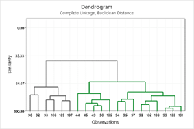 Dendrogramm – Vollständige Verbindung, euklidische Distanz