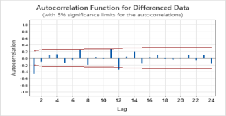 Beste ARIMA-Prognose