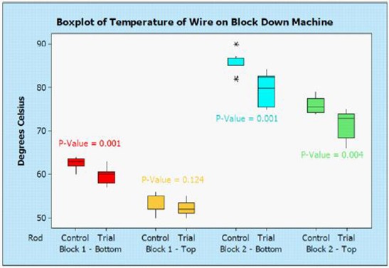 A boxplot of machinery temperature data collected under control and trial conditions vividly displays the lower temperatures obtained in the trial runs.