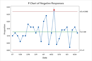 Contour Plot of Residue vs Time, Temp