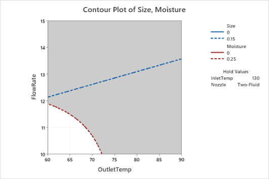 Contour Plot of Size, Moisture