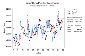 Smoothing Plot for Passengers