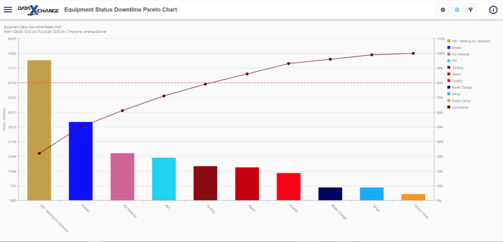 Una computadora portátil y un monitor que muestran los tableros de control de Minitab Connect con herramientas de integración de datos.