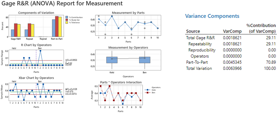 Rapport et variance de Gage R&R de Masimo
