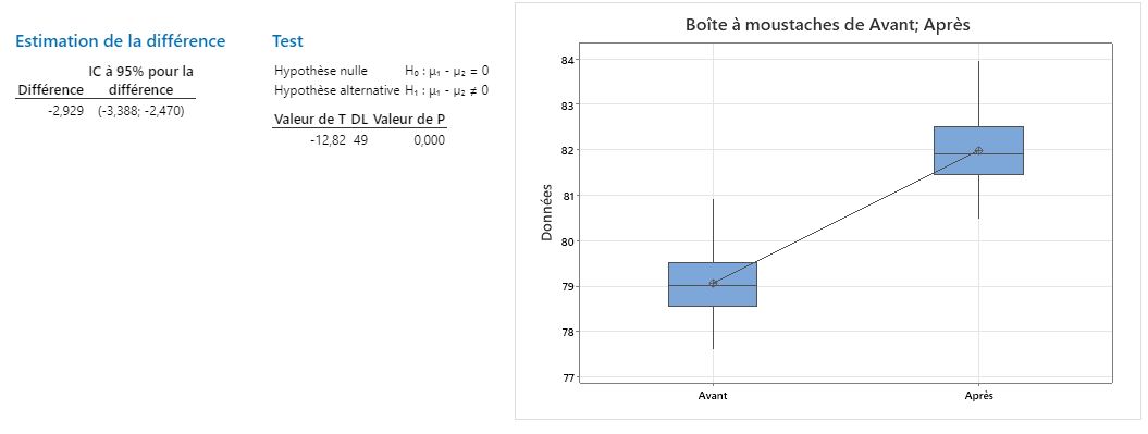 estimation for difference