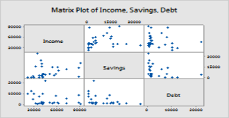 Graphique matriciel Minitab