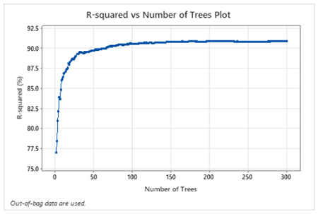 Minitab : Random Forests