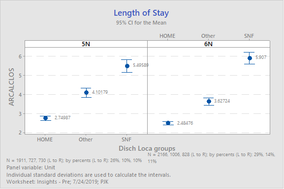 Further breaking down discharges by Home, SNF, or Other.