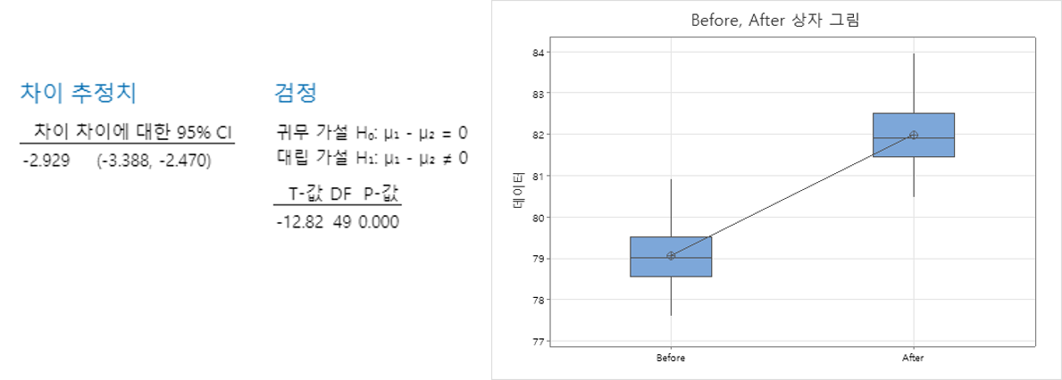 estimation for difference