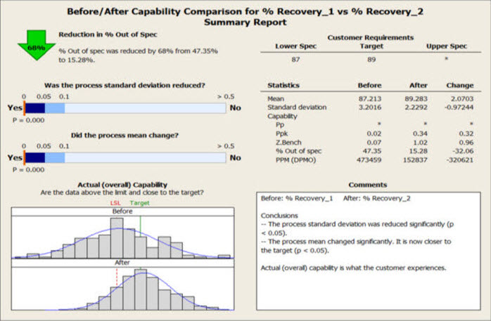  Summary Report concluding the findings that standard deviation and mean of the process changed significantly closer to the target.