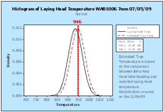 As análises dos dados coletados antes e depois revelam o impacto das melhorias no procedimento de calibração para a cabeça de enrolamento na Fundição Laverton. As estimativas de temperatura “verdadeiras” mais precisas ajudam a fundição a garantir que os níveis de carepa em seus vergalhões estejam dentro dos limites aceitáveis.