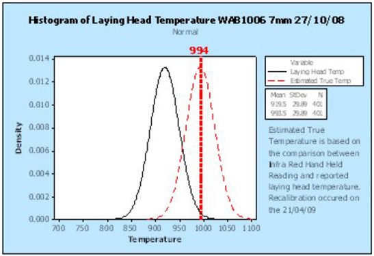 As análises dos dados coletados antes e depois revelam o impacto das melhorias no procedimento de calibração para a cabeça de enrolamento na Fundição Laverton. As estimativas de temperatura “verdadeiras” mais precisas ajudam a fundição a garantir que os níveis de carepa em seus vergalhões estejam dentro dos limites aceitáveis.