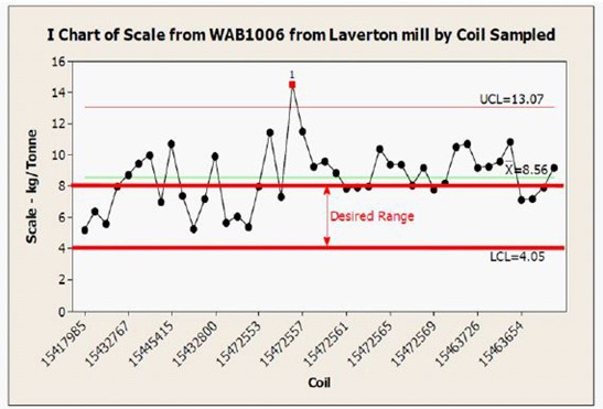 O gráfico I de carepa de WAB1006 da Fundição Laverton por bobina amostrada mostra que 62% das amostras testadas apresentavam níveis inaceitáveis de oxidação.