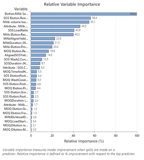 Relative Variable Importance plot