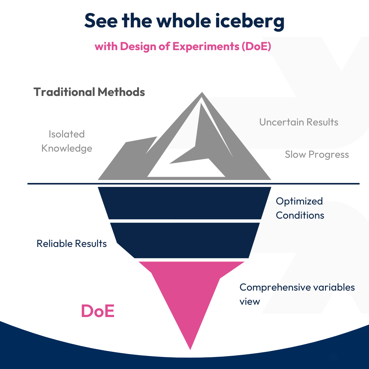 Planejamentos de DOE da Minitab Effex