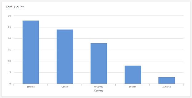 Gráfico classificado do Minitab Engage